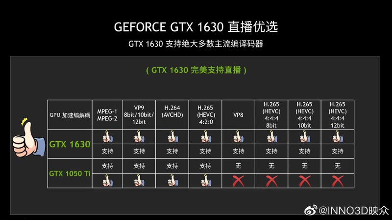 GTX 1630 não impressiona, mas conta com codecs de vídeo mais modernos que GTX 1050 Ti