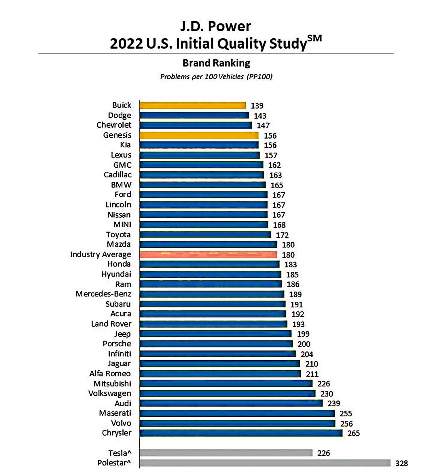 Tesla e Polestar não estão no ranking por não serem elegíveis pelos critérios do estudo de qualidade. (Fonte: J.D. Power/Divulgação.)