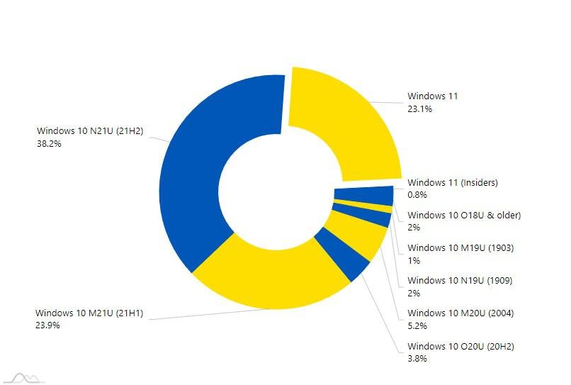 Gráfico mostra proporção de adoção dos novos Windows.