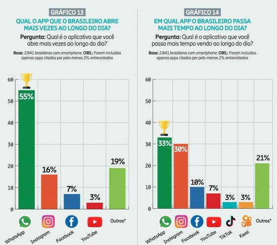A pesquisa revela que o WhatsApp é o app mais aberto ao longo do dia.
