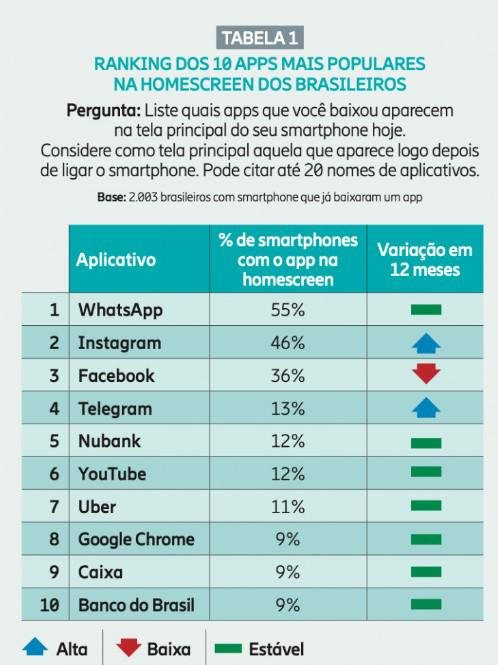 O WhatsApp permaneceu em primeiro lugar, enquanto o Instagram e Telegram subiram de posição.