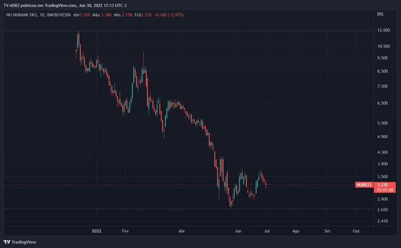 Ações da Nubank (NUBR33) encaram queda de aproximadamente 60%, desde seu lançamento. (Fonte: TradingView / Reprodução)