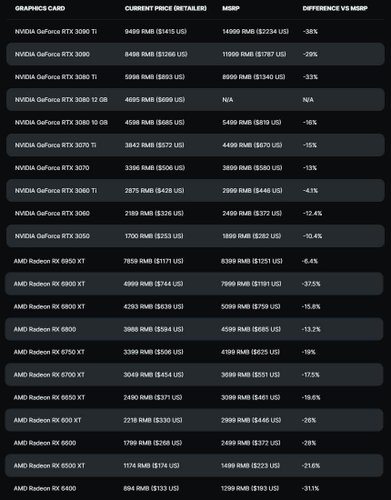 Lista de preços de placas de vídeo no mercado chinês, registrados em 11 de julho. Os valores também são comparados ao MSRP. (Wccftech)