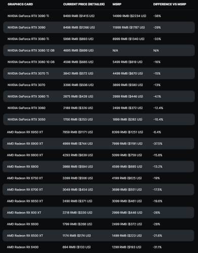 Lista de preços de placas de vídeo no mercado chinês, registrados em 11 de julho. Os valores também são comparados ao MSRP. (Wccftech)