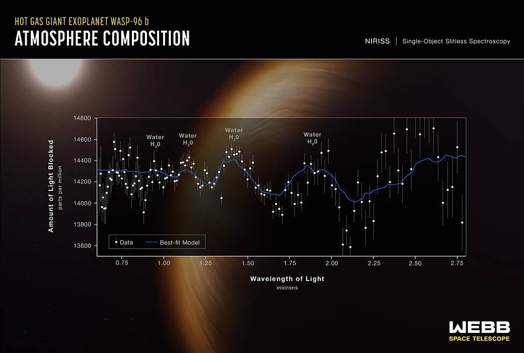 A NASA divulgou a composição do exoplaneta WASP-96 b descoberta pelo James Webb (Fonte: NASA/ESA/CSA/STScI)