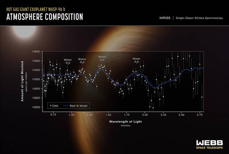 A NASA divulgou a composição do exoplaneta WASP-96 b descoberta pelo James Webb (Fonte: NASA/ESA/CSA/STScI)