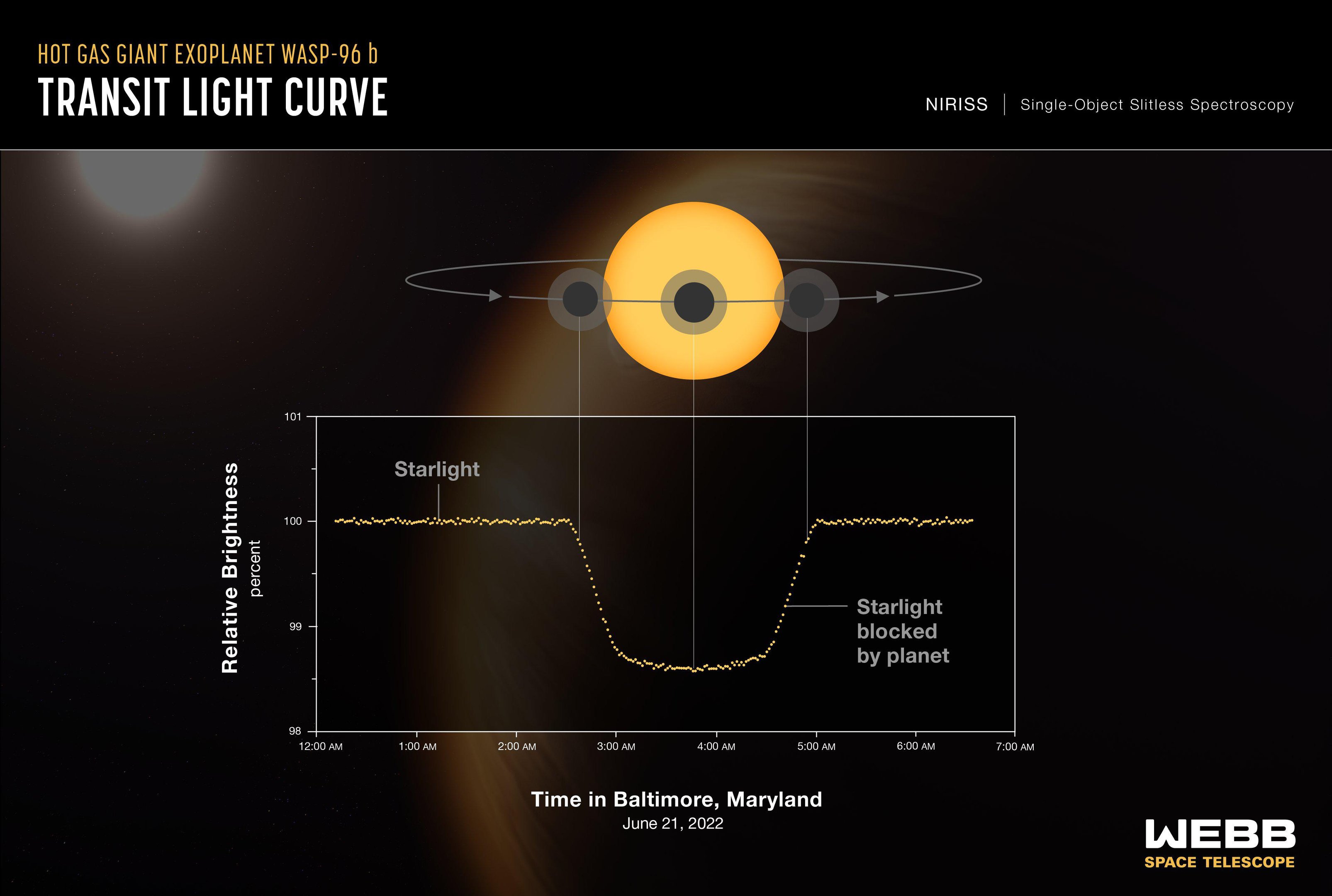 A passagem do exoplaneta em frente de sua estrela nos dá evidências da sua existência (Fonte: NASA/ESA/CSA/STScI)