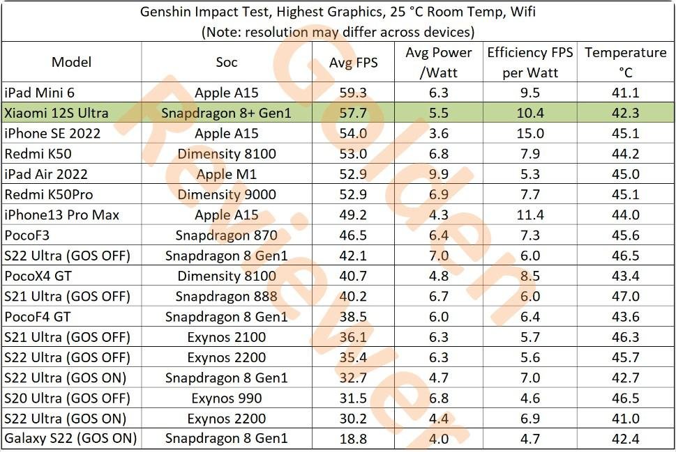 Tabela compara aparelhos de alta performance rodando Genshin Impact.