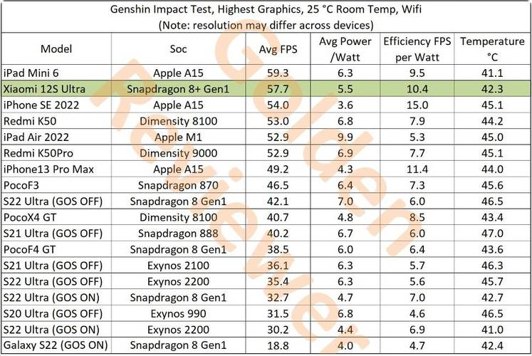 Tabela compara aparelhos de alta performance rodando Genshin Impact.