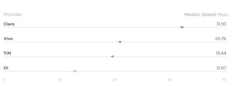 A Claro ficou em primeiro lugar com cerca de 11 Mbps na frente do segundo lugar.
