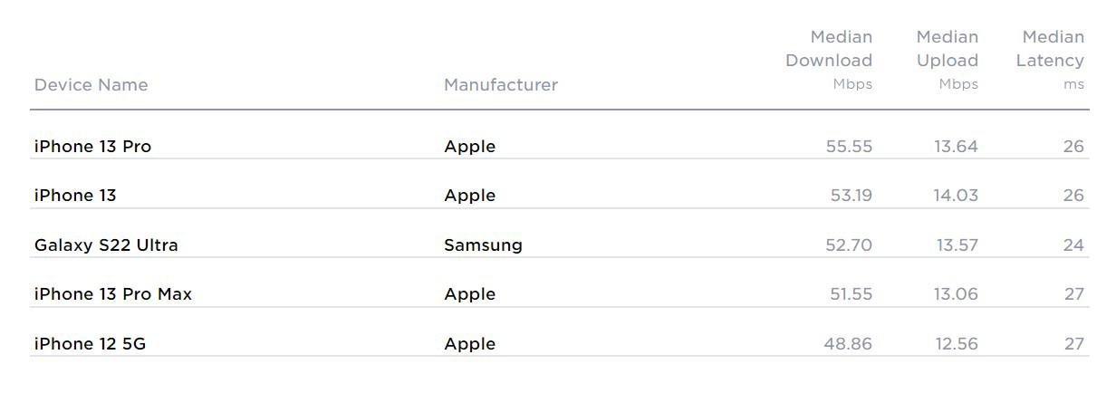 A Apple foi a fabricante com a maior velocidade de internet móvel no Brasil e registrou a média de 32.20 Mbps, seguida pela Samsung (22.58), Xiaomi (19.37) e Motorola (17.92).