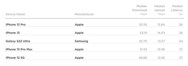 A Apple foi a fabricante com a maior velocidade de internet móvel no Brasil e registrou a média de 32.20 Mbps, seguida pela Samsung (22.58), Xiaomi (19.37) e Motorola (17.92).