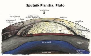 Ilustração de como seriam as camadas de Plutão