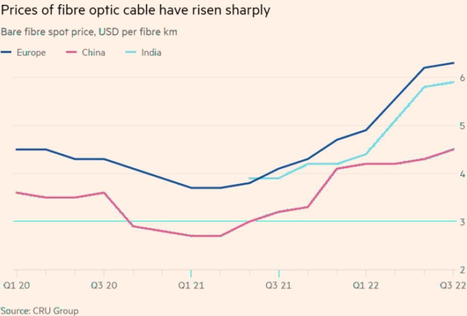 Aumento dos preços da fibra ótica na Europa, China e Índia. (Cru Group | ArsTechnica)