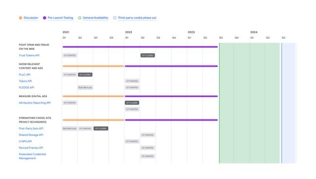 O cronograma de implantação do Privacy Sandbox já foi atualizado.