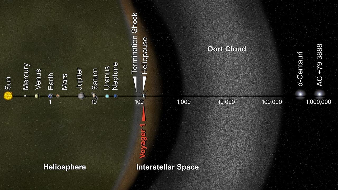 Sistema Solar em escala logarítmica, mostrando também as estrelas vizinhas mais próximas