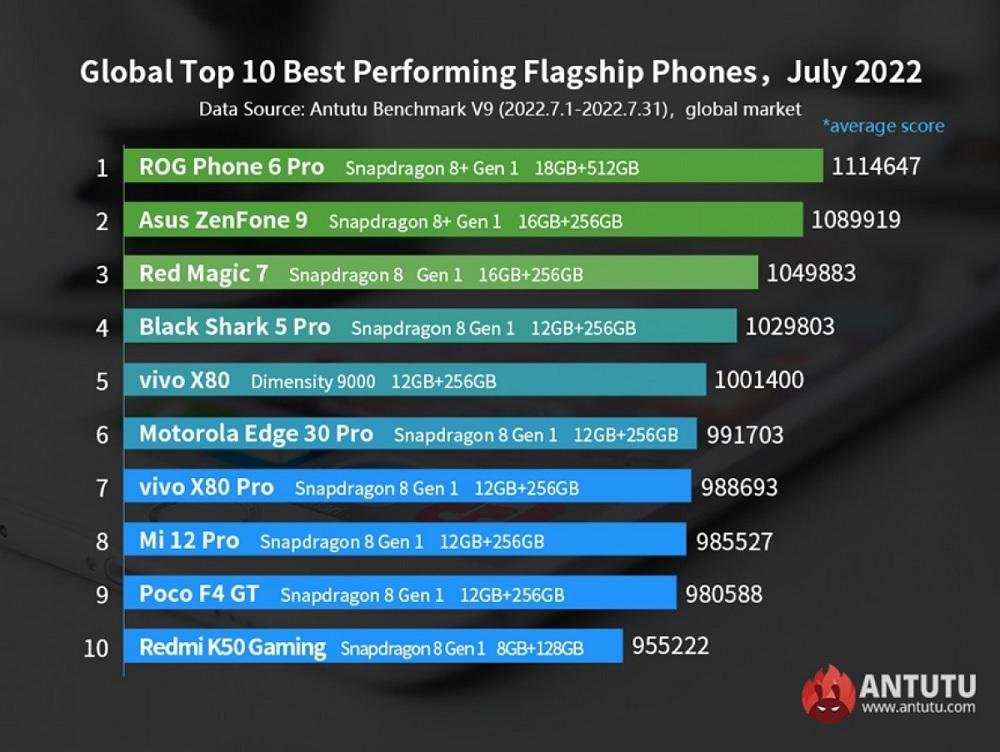 Ranking da performance de celulares topo de linha em julho.