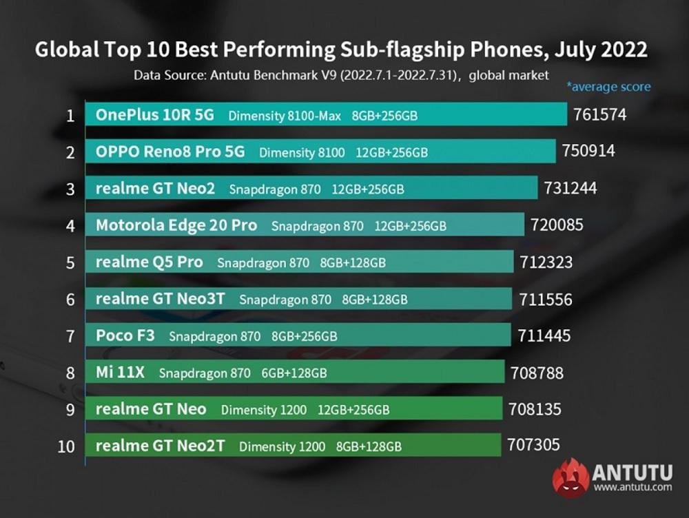 Ranking dos dispositivos "sub-flagship".