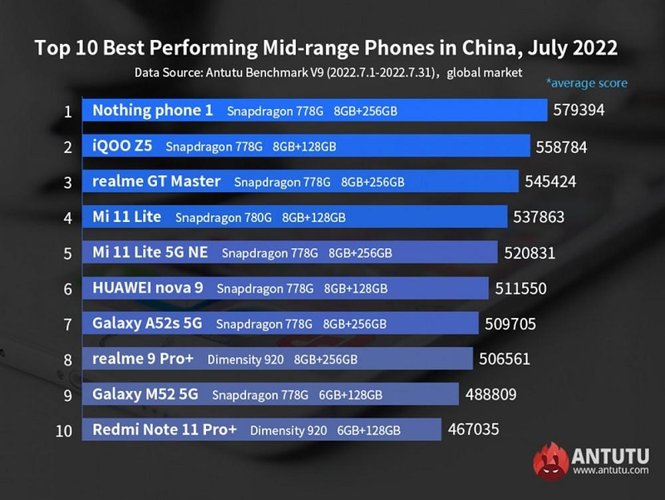Celulares intermediários com as melhores performances de julho no Antutu.