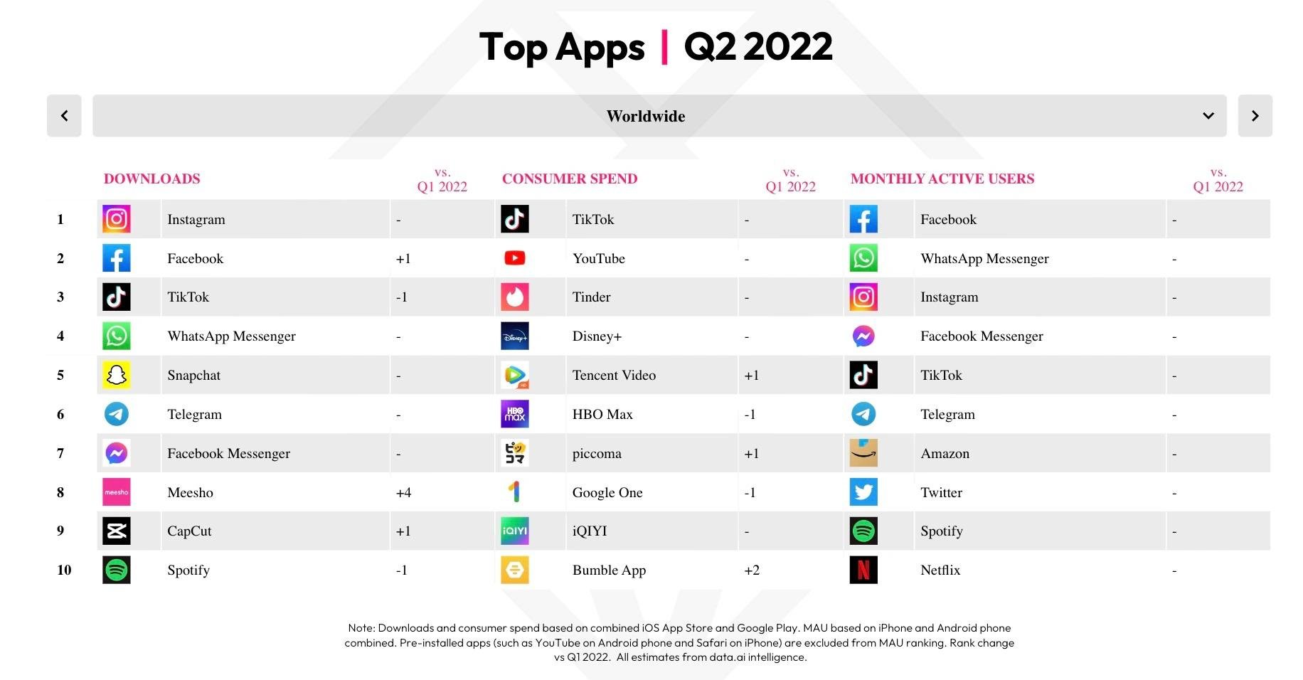 O Instagram lidera o número de downloads ao redor do mundo (Fonte: Data.ai / Reprodução)