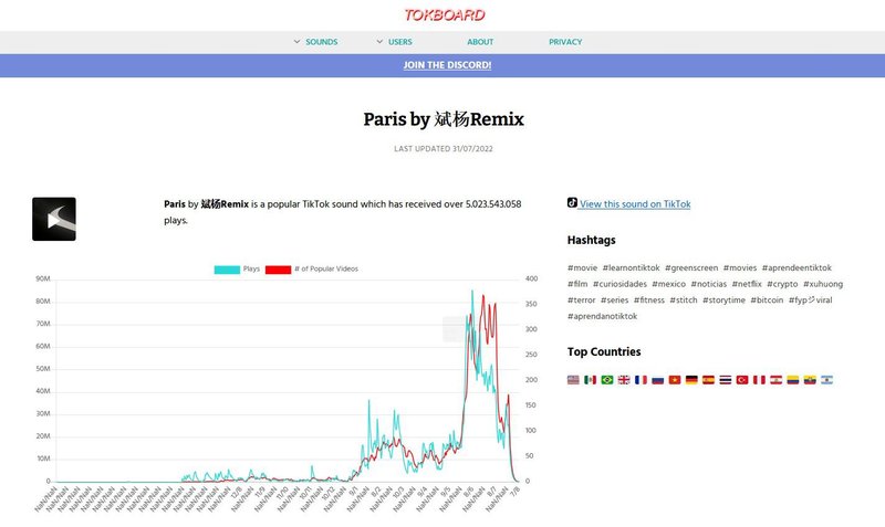 As músicas possuem gráficos com uma linha de tempo de sua popularidade