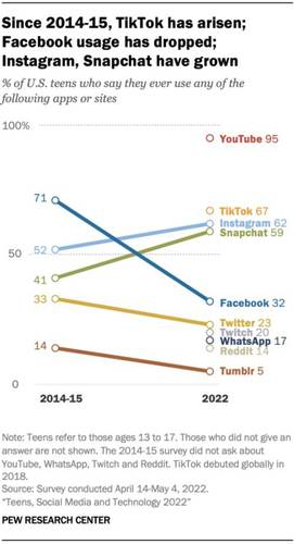 A rede social da Meta despencou do 1º para o 5º lugar nos últimos anos.