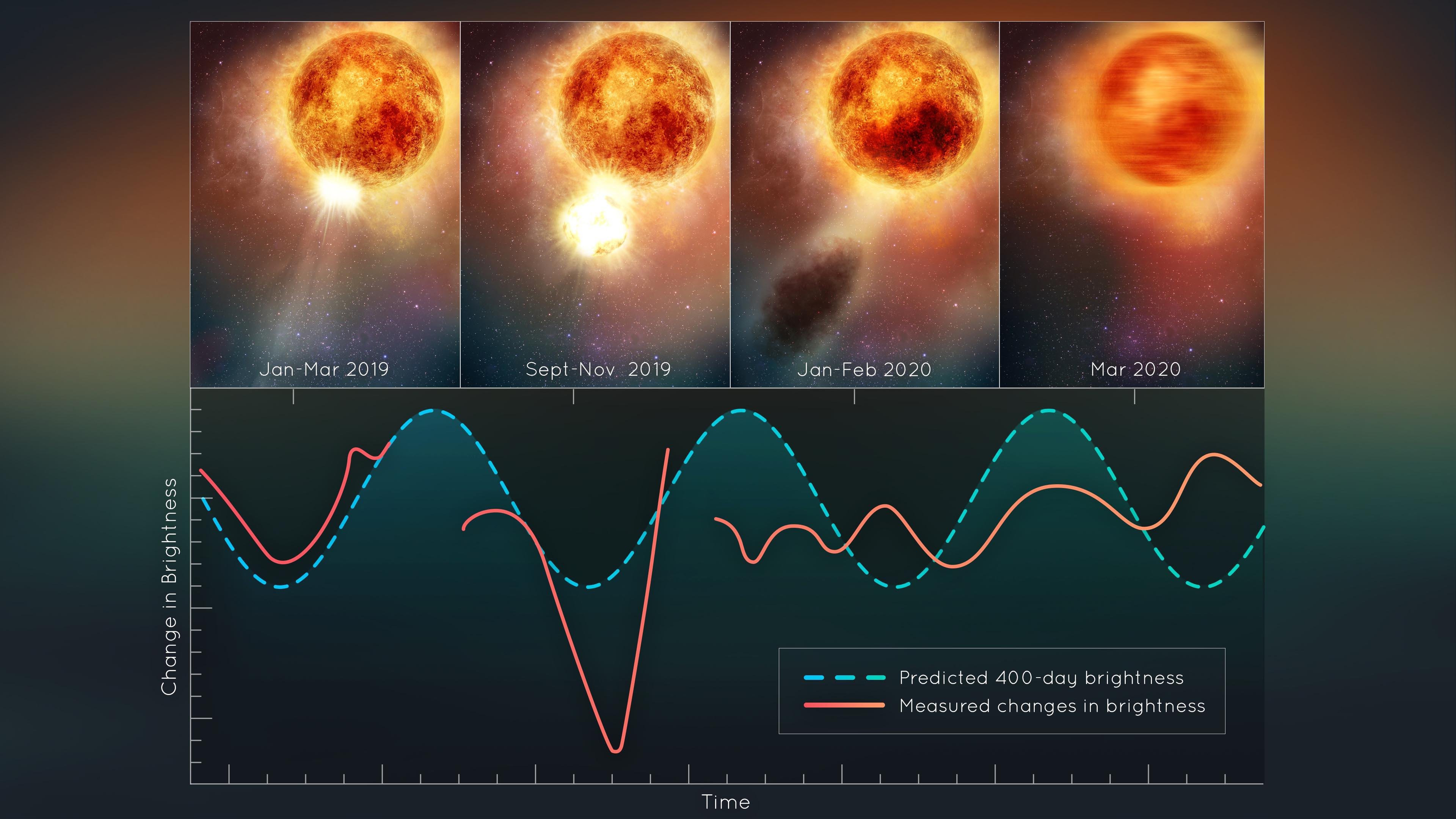 Os cientistas estão estudando os dados para entender o motivo por trás do evento estelar
