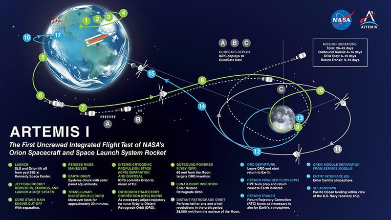 O foguete irá dar a volta na Terra e partir em direção à lua, retornando depois para a Terra.
