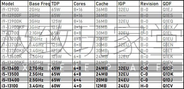 Tabela de CPUs