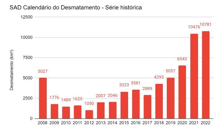 Somando os períodos de 2020/2021 e 2021/2022 a área total devastada quase equivale ao estado do Sergipe