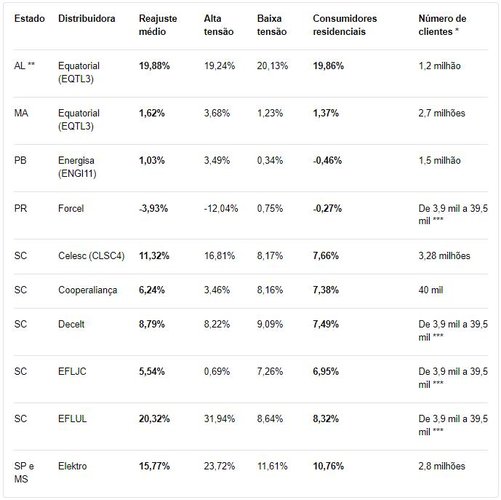 Tabela completa de reajustes no preço da energia elétrica pelo Brasil. (InfoMoney)