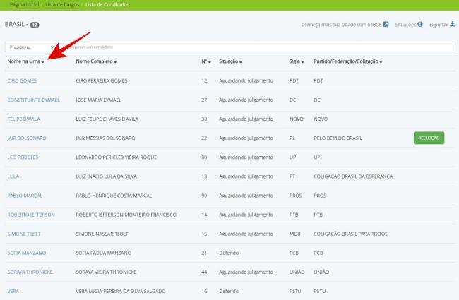 Lista de candidatos à presidência.