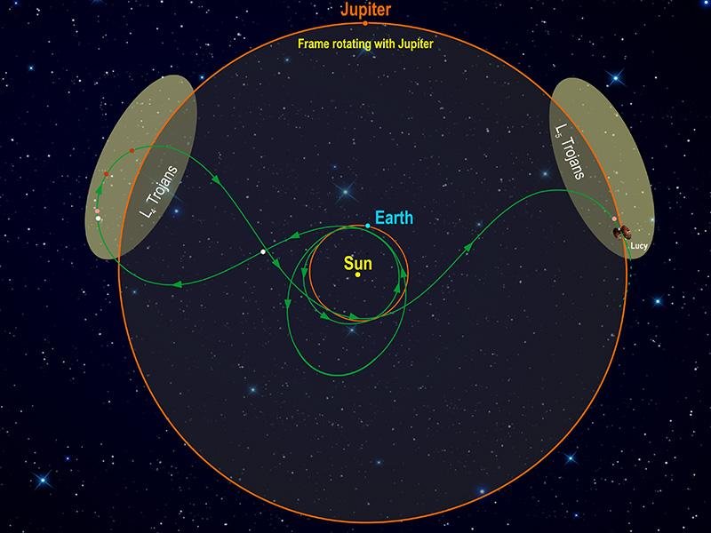 A sonda irá visitar os sete principais asteroides troianos de Júpiter.