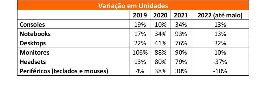 Jogos digitais somaram 94.2% de todas as vendas de games em 2022