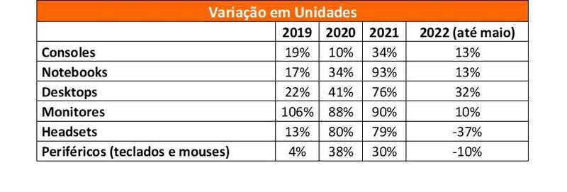 A venda de produtos relacionados a games caiu em 2022 (Reprodução)