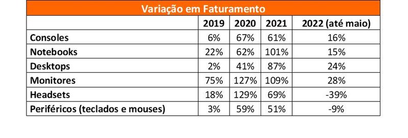 O faturamento também teve uma queda em diversas categorias desde 2019 (Reprodução)