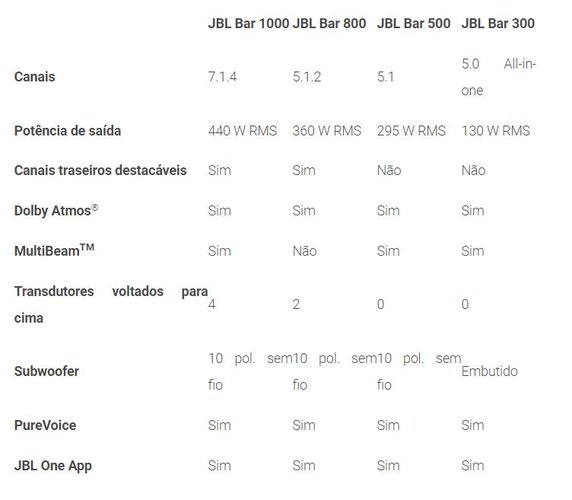 Comparativo das novas soundbar da JBL.