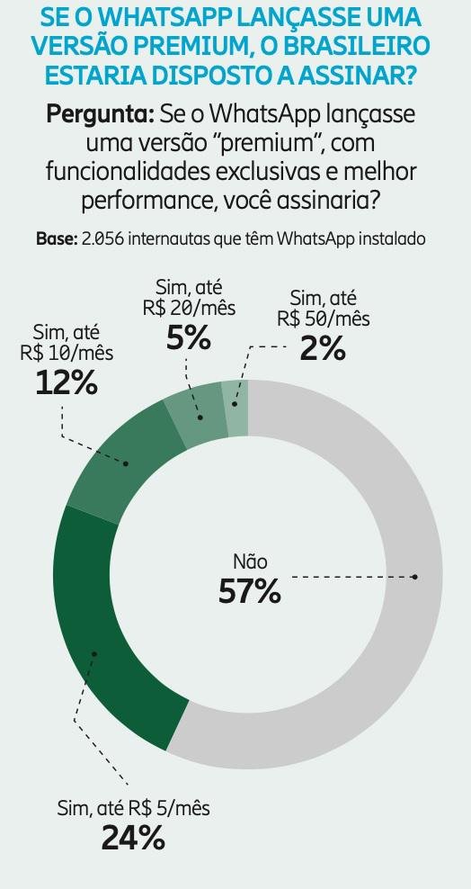 Distribuição das respostas sobre um possível WhatsApp "premium".