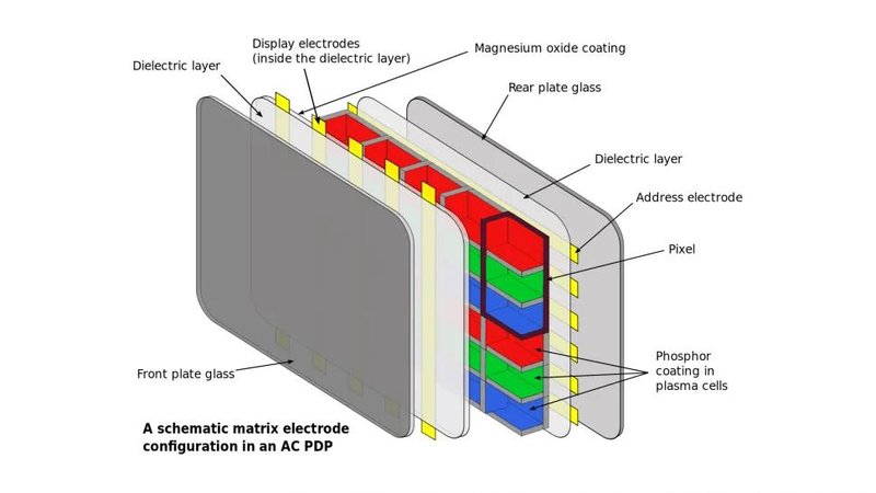 Camadas de uma tela de plasma. (Wikipedia | Jari Laamanen via Techradar)