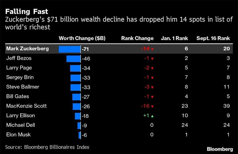 Fonte: Índice dos Bilionários da Bloomberg/Divulgação.