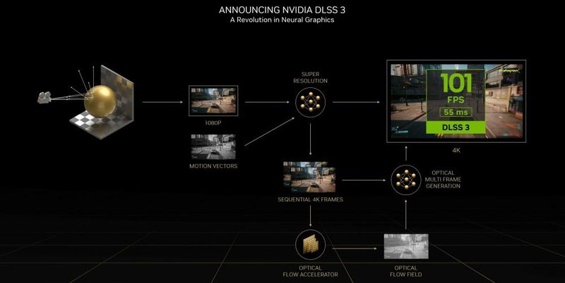 Diagrama do DLSS 3.0