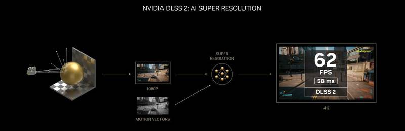 Diagrama do DLSS 2.0