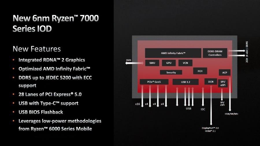 Diagrama dos componentes no die dos Ryzen 7000.
