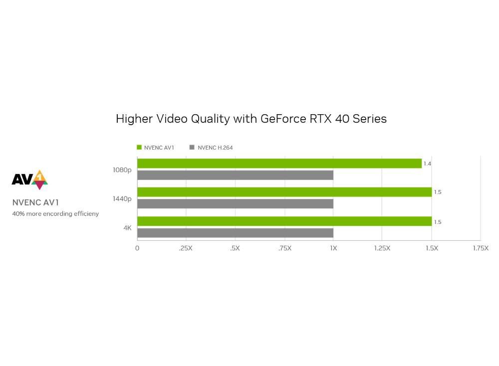 Comparativo entre NVENC H264 e novo NVENC AV1 em testes internos da NVIDIA
