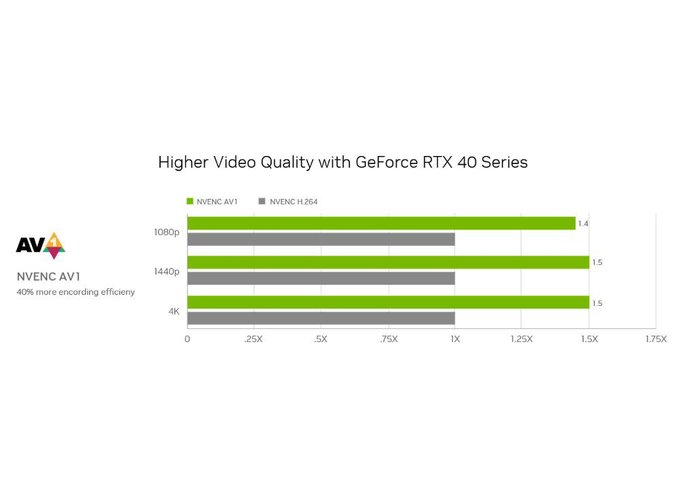 Comparativo entre NVENC H264 e novo NVENC AV1 em testes internos da NVIDIA