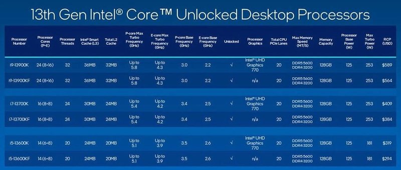 Tabela de CPUs anunciadas