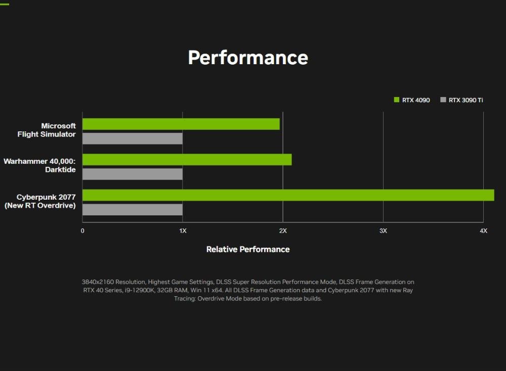 Testes internos da NVIDIA colocam RTX 4090 como até 4x mais rápida que RTX 3090 Ti.