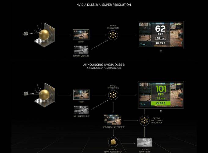 Nova geração de núcleos Tensor adiciona quadros sequenciais em 4k e aceleradores ópticos às equações de criação de frames auxiliada por IA