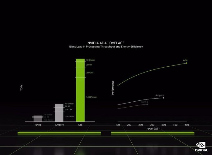 Arquitetura Ada Lovelace tem mais que o dobro de desempenho das placas Ampere com o mesmo consumo de energia.