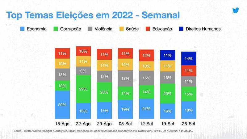 O percentual de frequência de cada tema sobre as Eleições 2022 foi separado pelo Twitter por semana.
